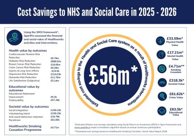 Read more about Healthworks 2025-2026 Impact Report: Improving Health Across the North East